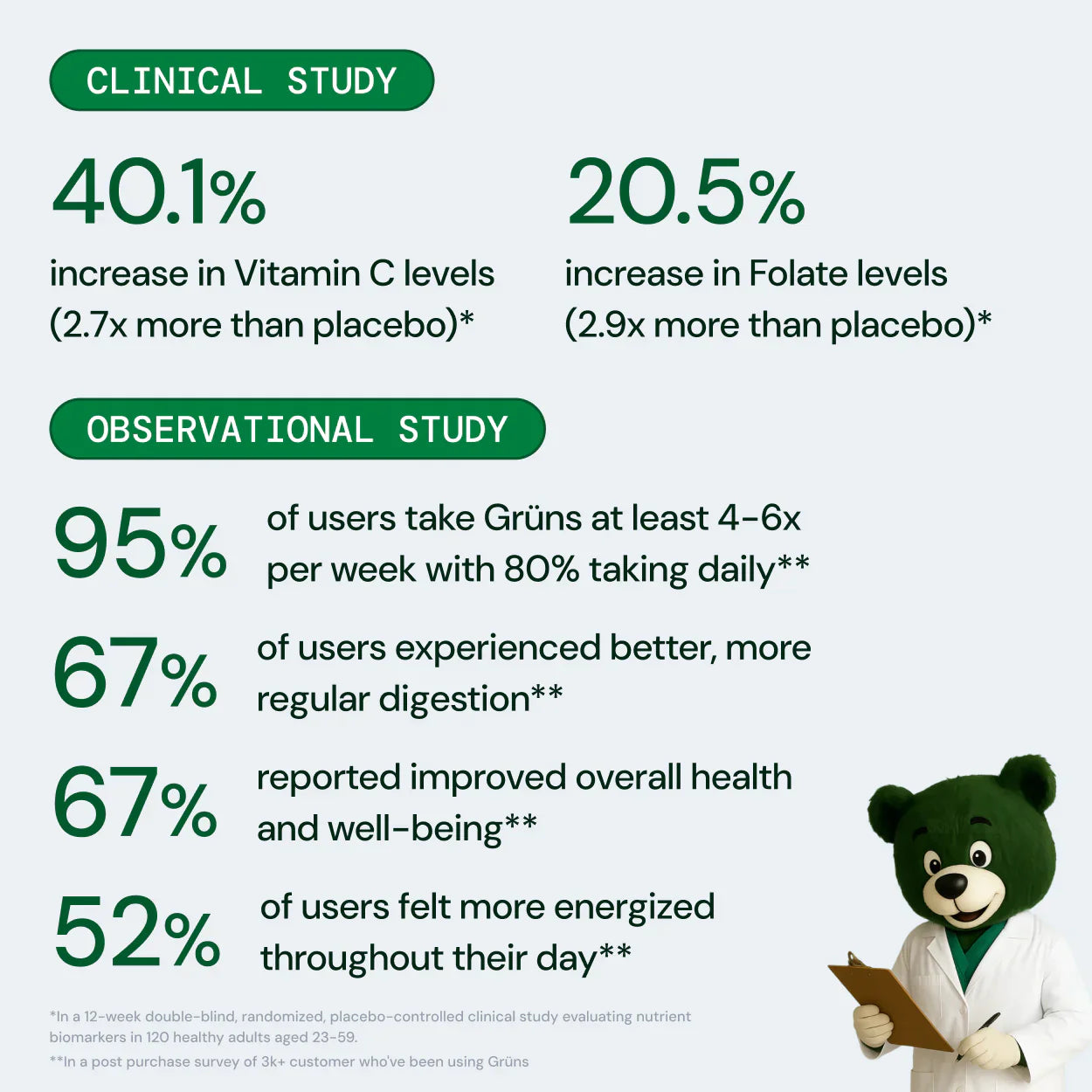 Grüns - Make Daily Nutrition Effortless